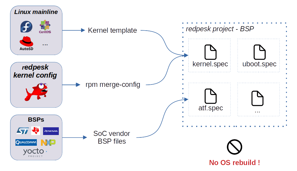 Redpesk BSP