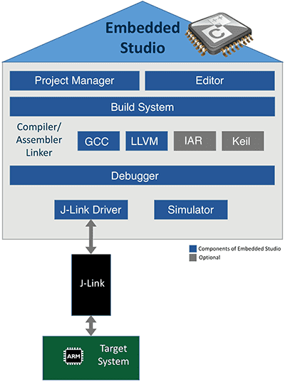 SEGGER Embedded Studio Overview